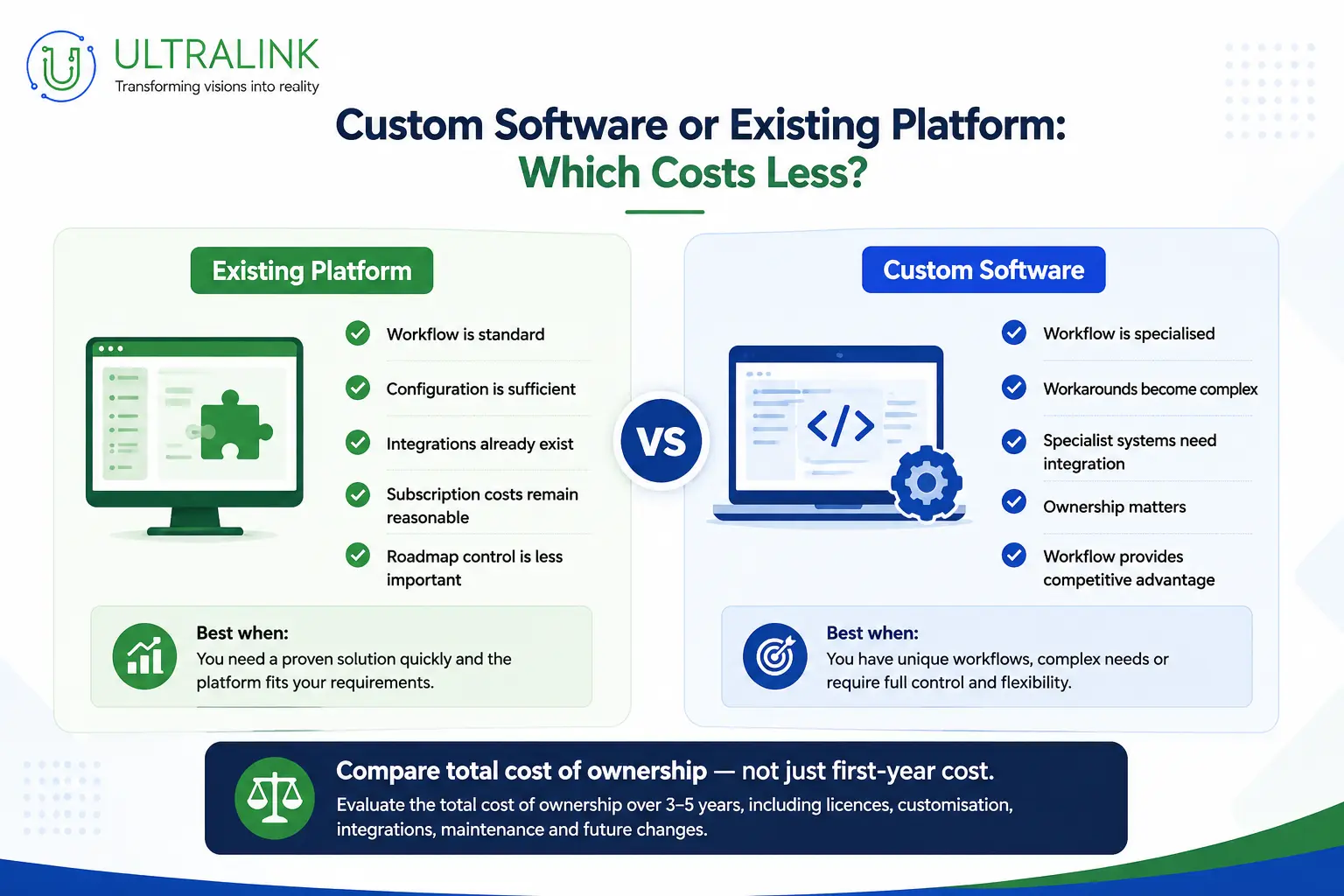 Custom development or an existing platform: which costs less?